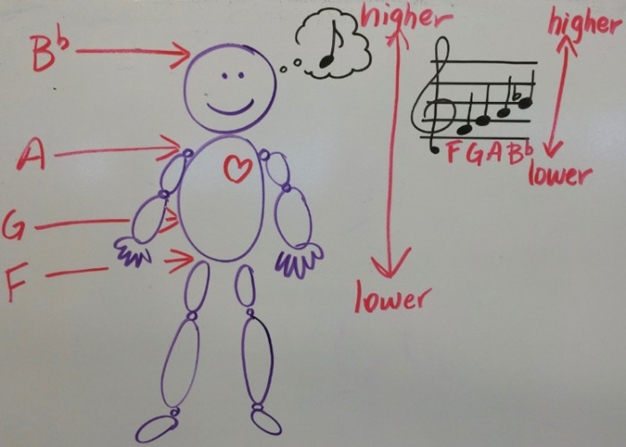The body map that Christopher Petre-Baumer devised to teach pitches.